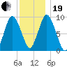 Wellfleet tide chart for Tuesday, December 19, 2023