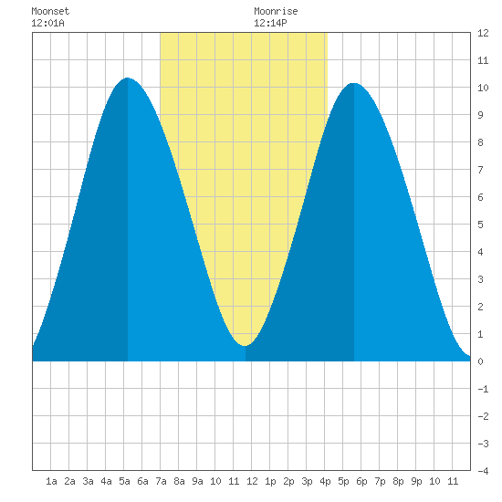 Wellfleet tide chart for Wednesday, December 20, 2023