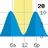 Wellfleet tide chart for Wednesday, December 20, 2023
