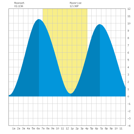 Wellfleet tide chart for Thursday, December 21, 2023