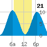 Wellfleet tide chart for Thursday, December 21, 2023