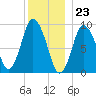 Wellfleet tide chart for Saturday, December 23, 2023