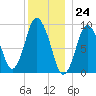 Wellfleet tide chart for Sunday, December 24, 2023
