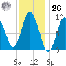 Wellfleet tide chart for Tuesday, December 26, 2023
