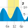 Wellfleet tide chart for Saturday, December 2, 2023