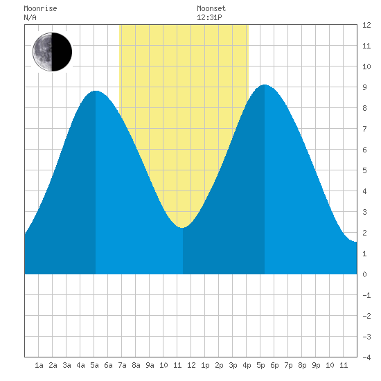 Wellfleet tide chart for Tuesday, December 5, 2023