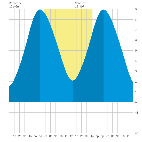 Wellfleet tide chart for Wednesday, December 6, 2023