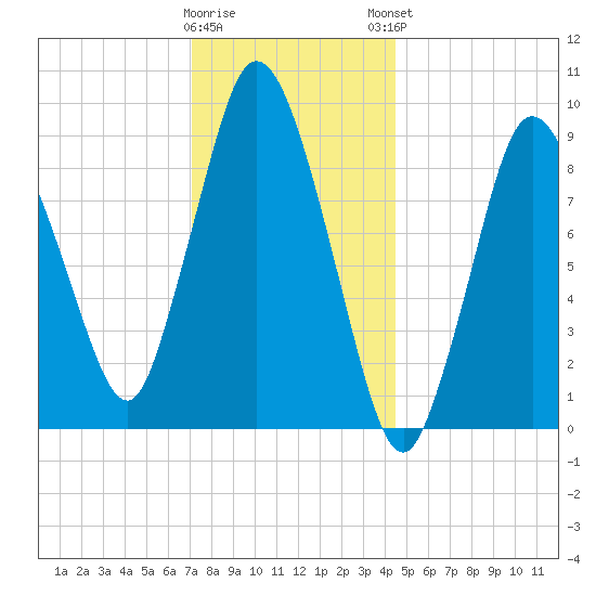 Wellfleet tide chart for Wednesday, January 10, 2024