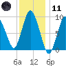 Wellfleet tide chart for Thursday, January 11, 2024