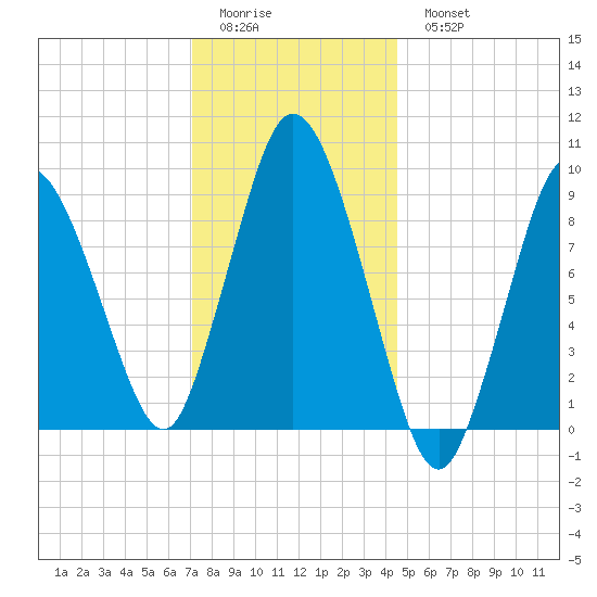 Wellfleet tide chart for Friday, January 12, 2024