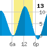 Wellfleet tide chart for Saturday, January 13, 2024
