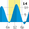 Wellfleet tide chart for Sunday, January 14, 2024