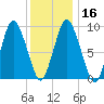 Wellfleet tide chart for Tuesday, January 16, 2024