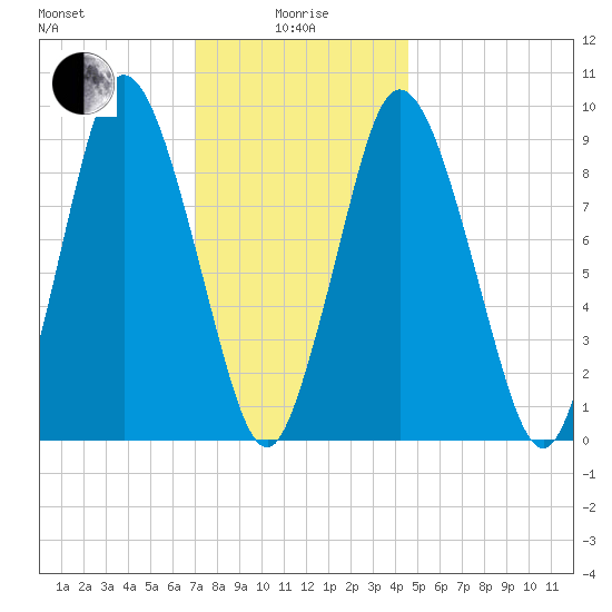 Wellfleet tide chart for Wednesday, January 17, 2024