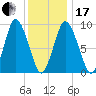 Wellfleet tide chart for Wednesday, January 17, 2024