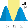 Wellfleet tide chart for Thursday, January 18, 2024