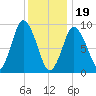 Wellfleet tide chart for Friday, January 19, 2024