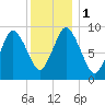 Wellfleet tide chart for Monday, January 1, 2024