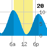 Wellfleet tide chart for Saturday, January 20, 2024