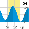 Wellfleet tide chart for Wednesday, January 24, 2024