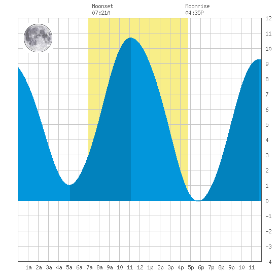 Wellfleet tide chart for Thursday, January 25, 2024