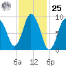 Wellfleet tide chart for Thursday, January 25, 2024