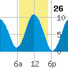 Wellfleet tide chart for Friday, January 26, 2024