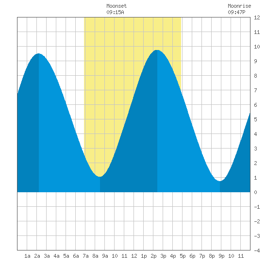 Wellfleet tide chart for Tuesday, January 30, 2024