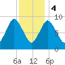 Wellfleet tide chart for Thursday, January 4, 2024