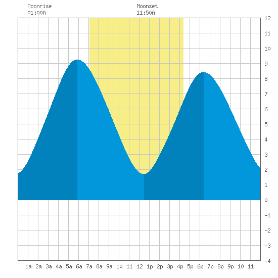 Wellfleet tide chart for Friday, January 5, 2024