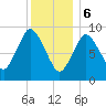 Wellfleet tide chart for Saturday, January 6, 2024