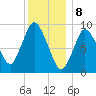Wellfleet tide chart for Monday, January 8, 2024