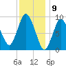 Wellfleet tide chart for Tuesday, January 9, 2024