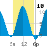 Wellfleet tide chart for Saturday, February 10, 2024