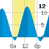 Wellfleet tide chart for Monday, February 12, 2024