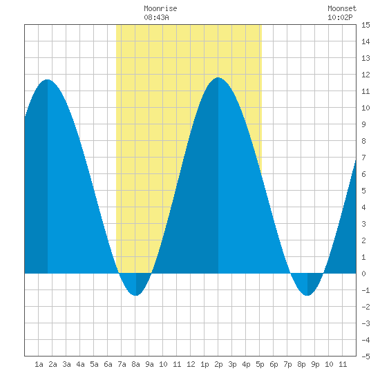 Wellfleet tide chart for Tuesday, February 13, 2024