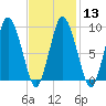 Wellfleet tide chart for Tuesday, February 13, 2024