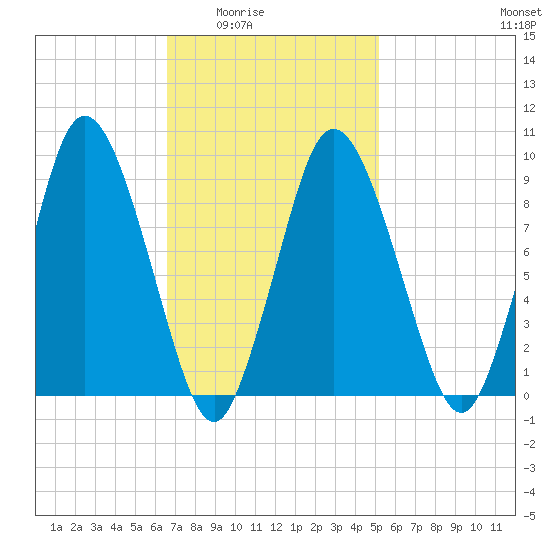 Wellfleet tide chart for Wednesday, February 14, 2024