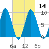 Wellfleet tide chart for Wednesday, February 14, 2024