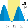 Wellfleet tide chart for Thursday, February 15, 2024