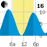 Wellfleet tide chart for Friday, February 16, 2024