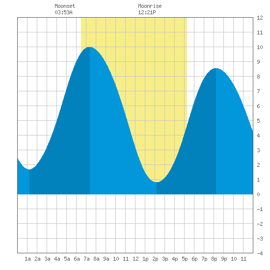 Wellfleet tide chart for Monday, February 19, 2024