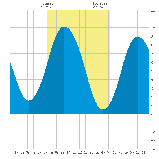 Wellfleet tide chart for Wednesday, February 21, 2024