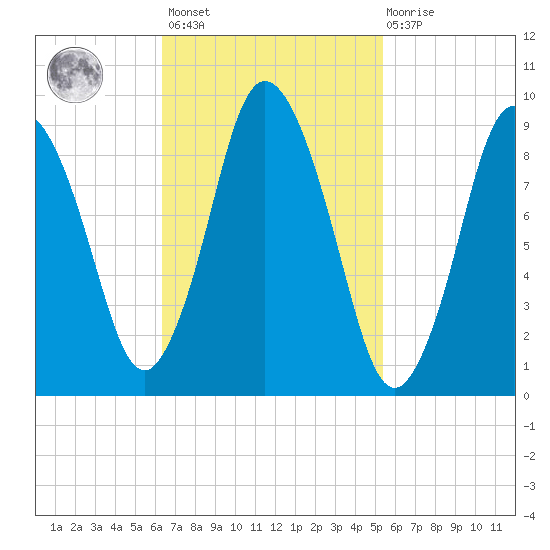 Wellfleet tide chart for Saturday, February 24, 2024