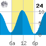 Wellfleet tide chart for Saturday, February 24, 2024