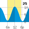 Wellfleet tide chart for Sunday, February 25, 2024