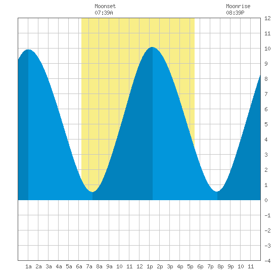 Wellfleet tide chart for Tuesday, February 27, 2024