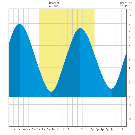 Wellfleet tide chart for Thursday, February 29, 2024