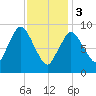 Wellfleet tide chart for Saturday, February 3, 2024