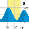 Wellfleet tide chart for Monday, February 5, 2024